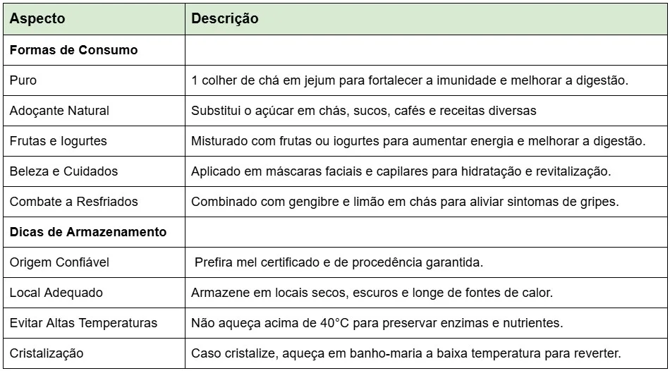 Resumo sobre o consumo, benefícios e armazenamento do mel silvestre.